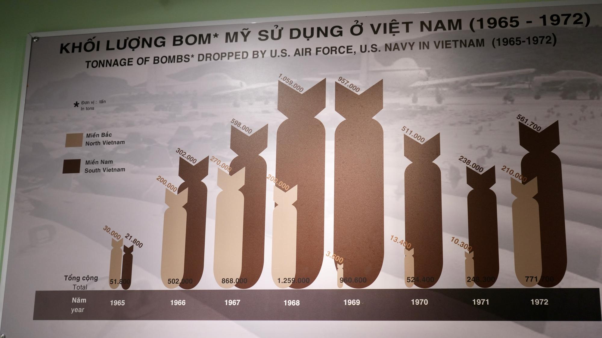 Amount of bombs dropped by the Americans and the North Vietnamese